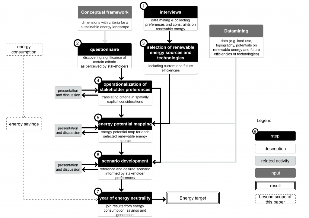 Methodological framework for the Spatial Transition Analysis